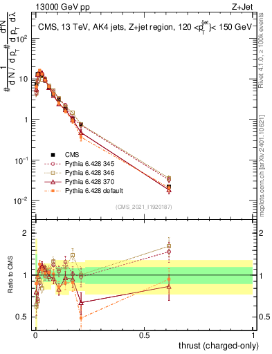 Plot of j.thrust.c in 13000 GeV pp collisions