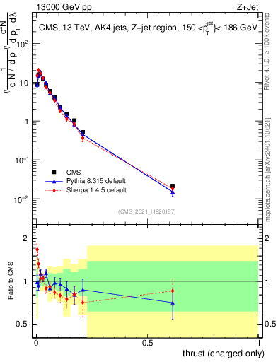 Plot of j.thrust.c in 13000 GeV pp collisions