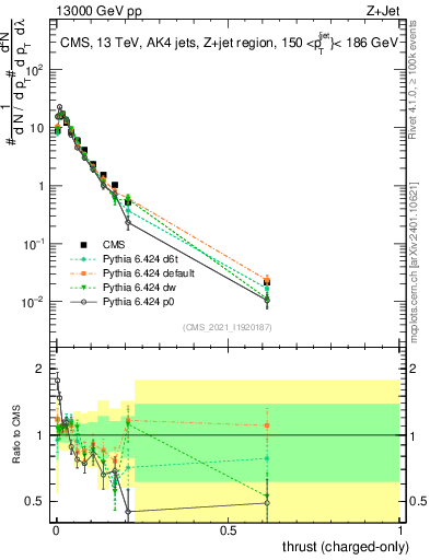 Plot of j.thrust.c in 13000 GeV pp collisions