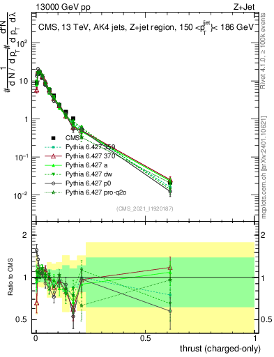 Plot of j.thrust.c in 13000 GeV pp collisions
