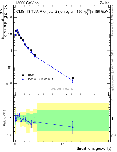 Plot of j.thrust.c in 13000 GeV pp collisions