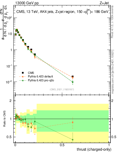 Plot of j.thrust.c in 13000 GeV pp collisions