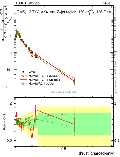 Plot of j.thrust.c in 13000 GeV pp collisions