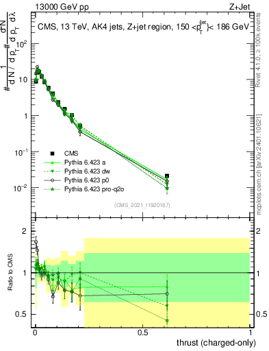 Plot of j.thrust.c in 13000 GeV pp collisions