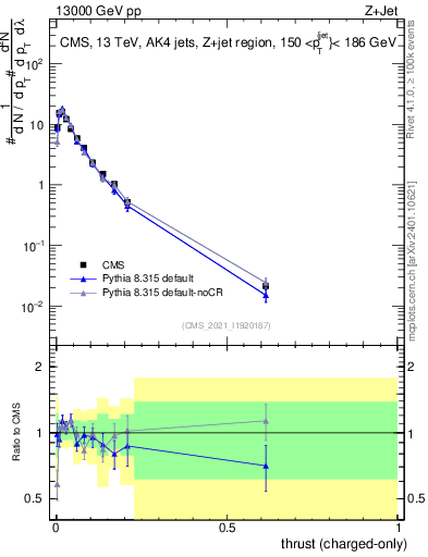 Plot of j.thrust.c in 13000 GeV pp collisions