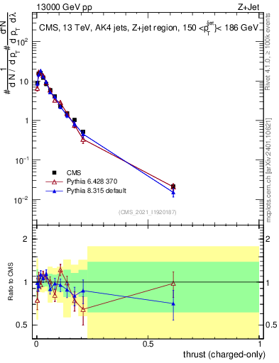Plot of j.thrust.c in 13000 GeV pp collisions