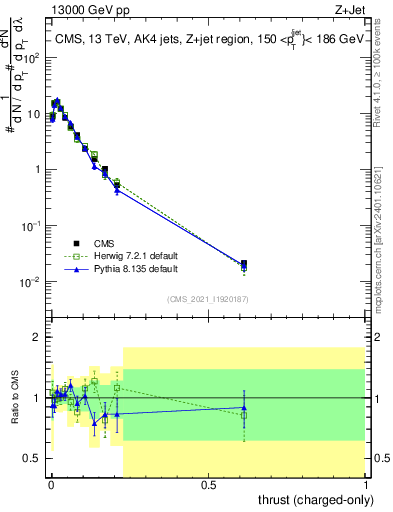 Plot of j.thrust.c in 13000 GeV pp collisions