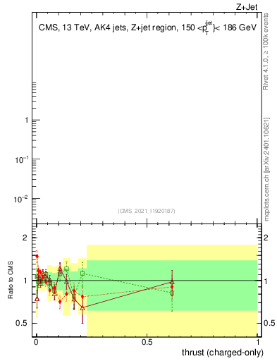 Plot of j.thrust.c in 13000 GeV pp collisions
