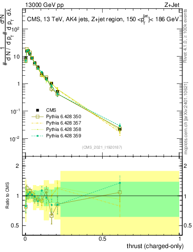Plot of j.thrust.c in 13000 GeV pp collisions