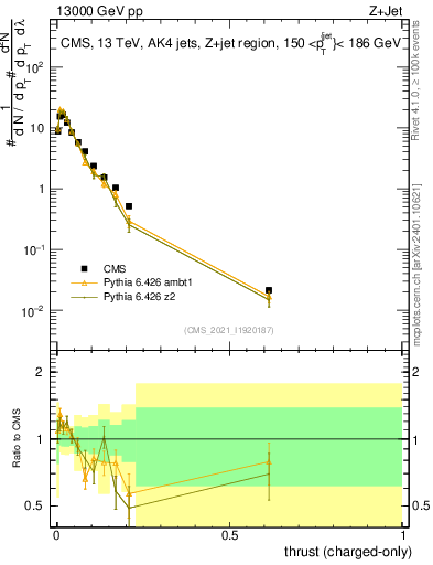 Plot of j.thrust.c in 13000 GeV pp collisions