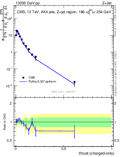 Plot of j.thrust.c in 13000 GeV pp collisions