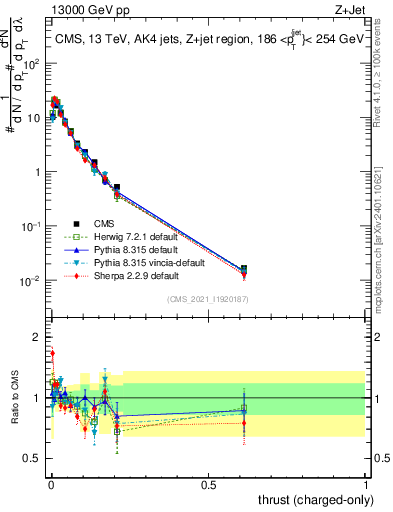 Plot of j.thrust.c in 13000 GeV pp collisions