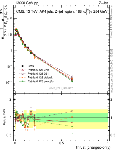 Plot of j.thrust.c in 13000 GeV pp collisions