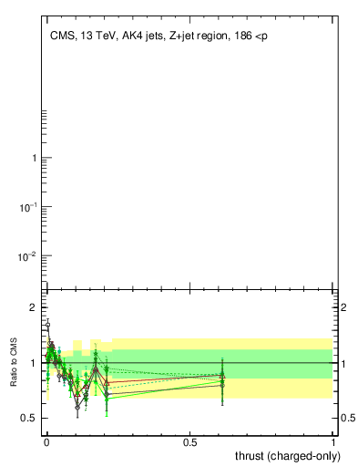 Plot of j.thrust.c in 13000 GeV pp collisions