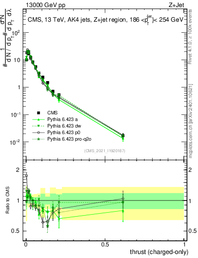 Plot of j.thrust.c in 13000 GeV pp collisions