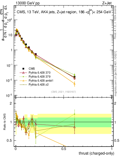 Plot of j.thrust.c in 13000 GeV pp collisions