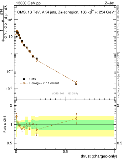 Plot of j.thrust.c in 13000 GeV pp collisions