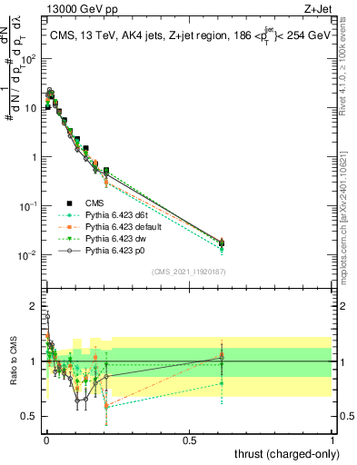 Plot of j.thrust.c in 13000 GeV pp collisions