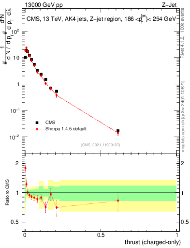 Plot of j.thrust.c in 13000 GeV pp collisions