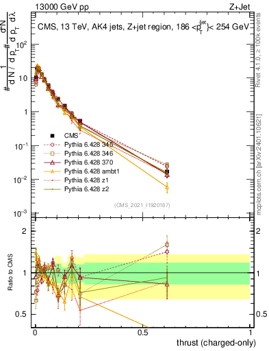 Plot of j.thrust.c in 13000 GeV pp collisions