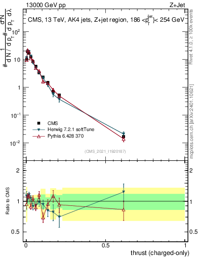 Plot of j.thrust.c in 13000 GeV pp collisions