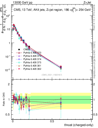 Plot of j.thrust.c in 13000 GeV pp collisions