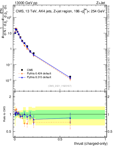 Plot of j.thrust.c in 13000 GeV pp collisions