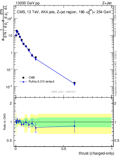 Plot of j.thrust.c in 13000 GeV pp collisions