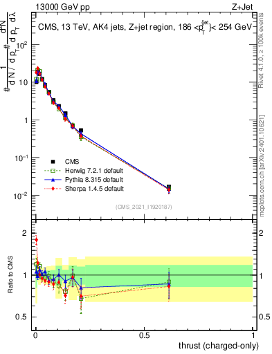 Plot of j.thrust.c in 13000 GeV pp collisions