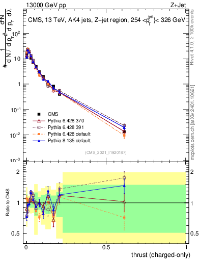 Plot of j.thrust.c in 13000 GeV pp collisions