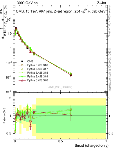Plot of j.thrust.c in 13000 GeV pp collisions