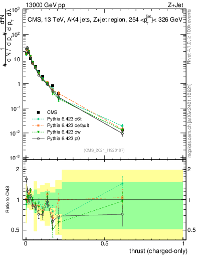 Plot of j.thrust.c in 13000 GeV pp collisions
