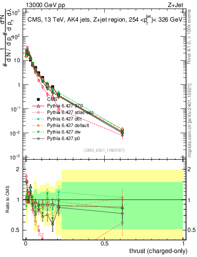 Plot of j.thrust.c in 13000 GeV pp collisions