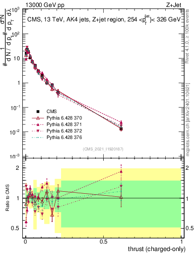Plot of j.thrust.c in 13000 GeV pp collisions