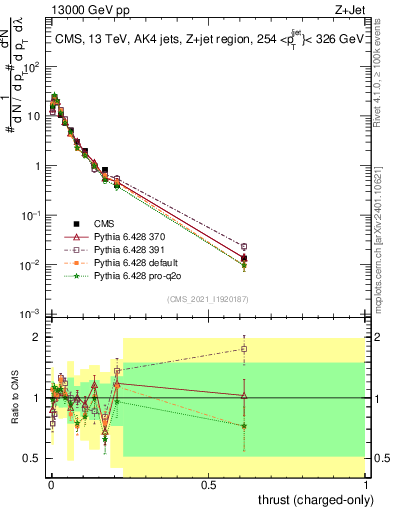 Plot of j.thrust.c in 13000 GeV pp collisions