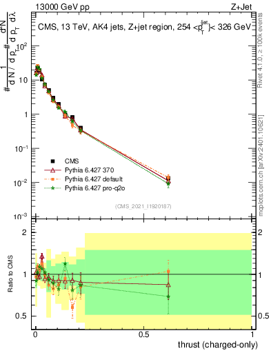 Plot of j.thrust.c in 13000 GeV pp collisions