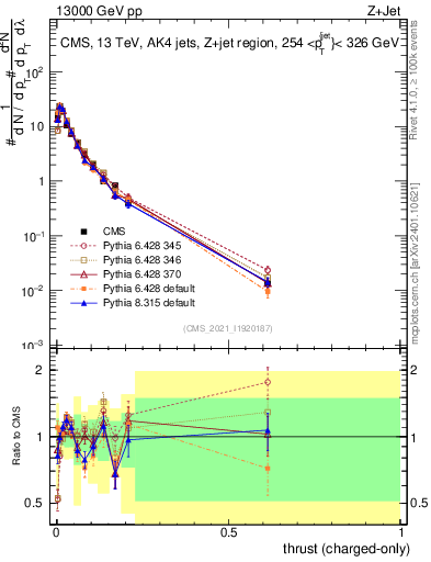 Plot of j.thrust.c in 13000 GeV pp collisions