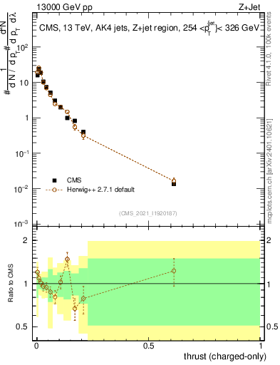Plot of j.thrust.c in 13000 GeV pp collisions