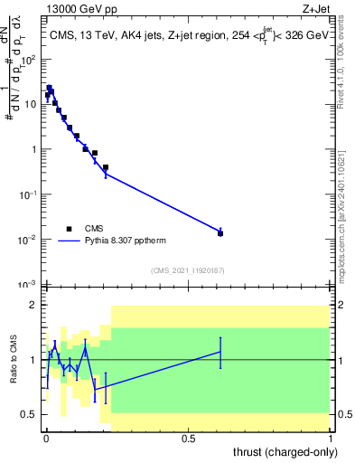 Plot of j.thrust.c in 13000 GeV pp collisions