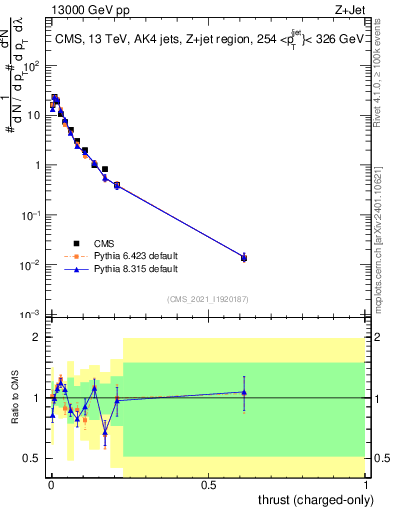 Plot of j.thrust.c in 13000 GeV pp collisions