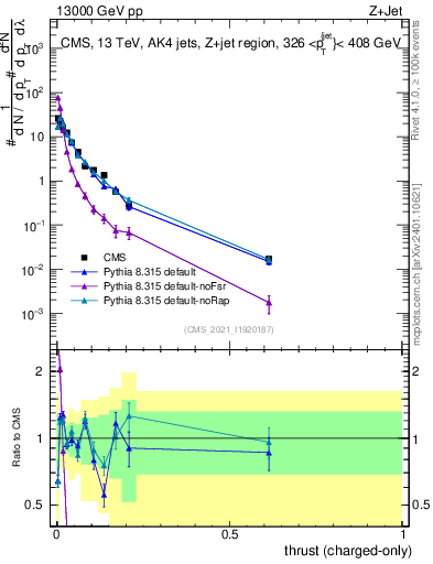 Plot of j.thrust.c in 13000 GeV pp collisions