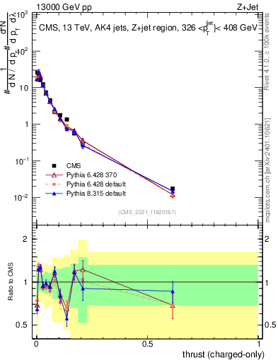 Plot of j.thrust.c in 13000 GeV pp collisions