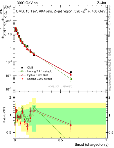 Plot of j.thrust.c in 13000 GeV pp collisions