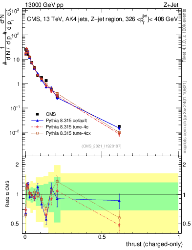Plot of j.thrust.c in 13000 GeV pp collisions