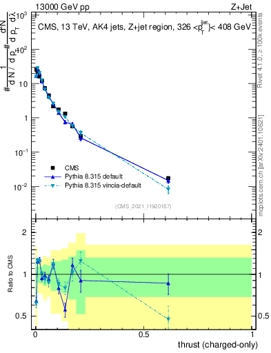 Plot of j.thrust.c in 13000 GeV pp collisions