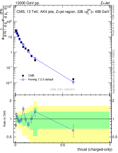 Plot of j.thrust.c in 13000 GeV pp collisions