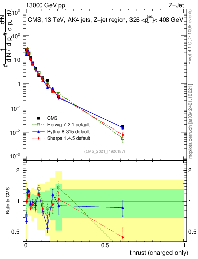 Plot of j.thrust.c in 13000 GeV pp collisions