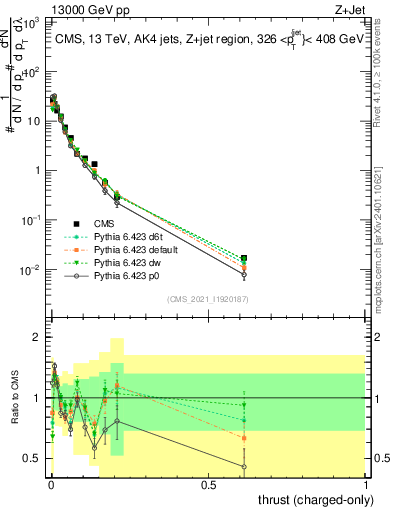 Plot of j.thrust.c in 13000 GeV pp collisions