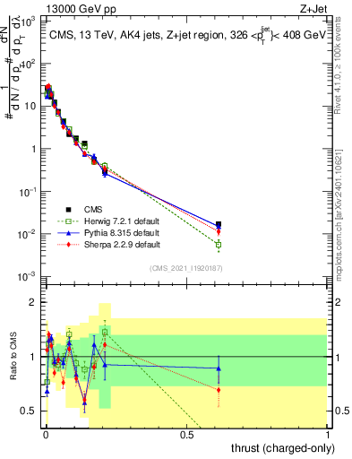 Plot of j.thrust.c in 13000 GeV pp collisions