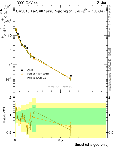 Plot of j.thrust.c in 13000 GeV pp collisions